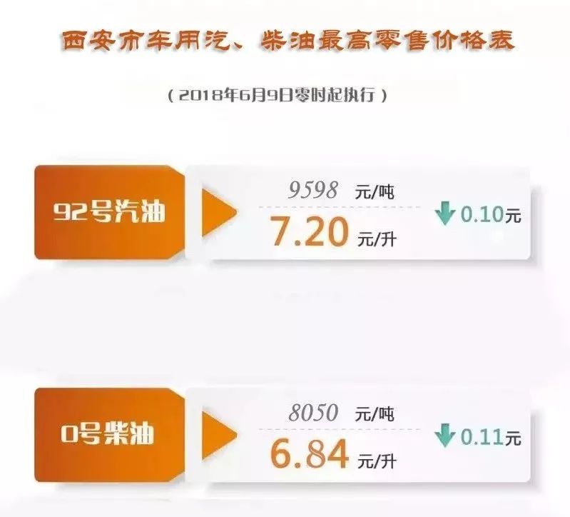 西安油价调整最新动态，城市发展与民众生活的新节奏