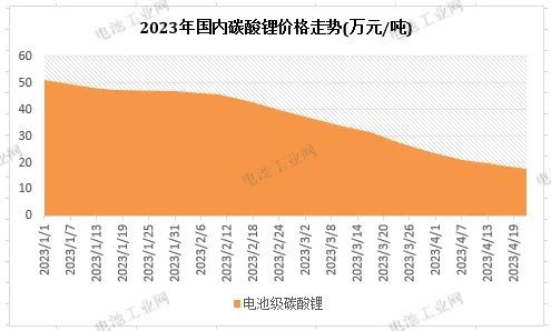 今日国际碳酸锂价格走势及未来展望分析