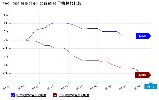 dop最新价格